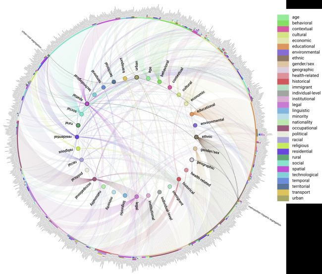 Fig. 17 – Network representation of the segregation taxonomy: the inner ring contains the 32 types, the outer ring contains the 804 identified SFs. Colors represent the types. The lines connect each type with all the SFs that they are associated with. The colored dots in the SF ring show the types associated with each SF. Two randomly selected SFs and their corresponding types are highlighted. Navigate the complete taxonomy network.